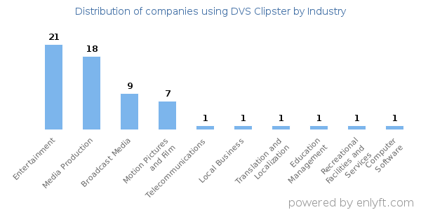 Companies using DVS Clipster - Distribution by industry