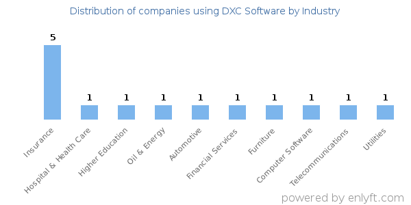 Companies using DXC Software - Distribution by industry