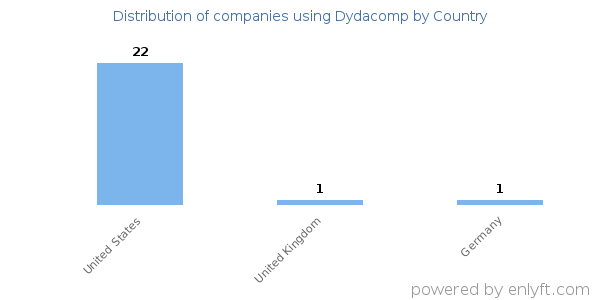 Dydacomp customers by country