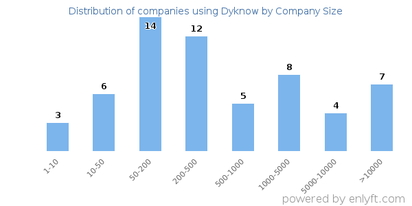 Companies using Dyknow, by size (number of employees)