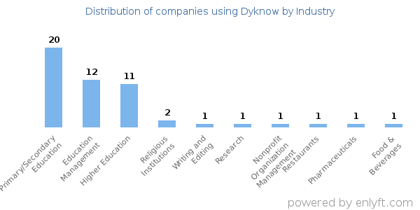 Companies using Dyknow - Distribution by industry