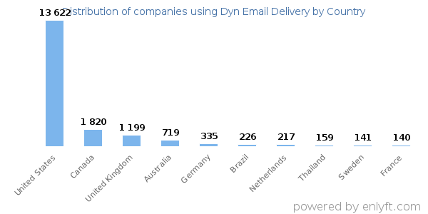 Dyn Email Delivery customers by country