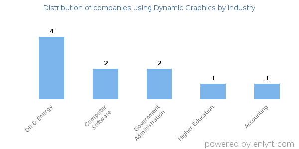 Companies using Dynamic Graphics - Distribution by industry