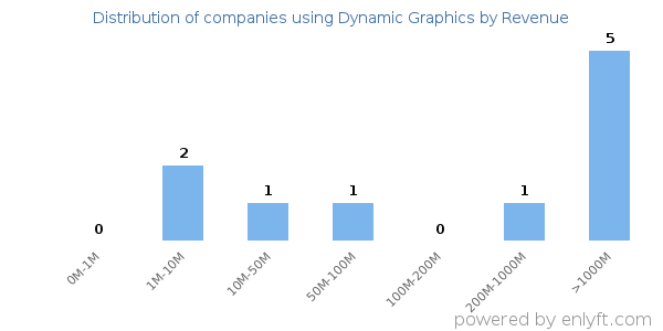 Dynamic Graphics clients - distribution by company revenue