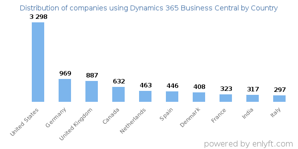 Dynamics 365 Business Central customers by country