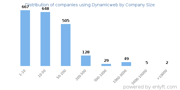 Companies using Dynamicweb, by size (number of employees)