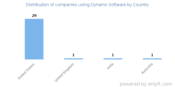 Dynamo Software customers by country