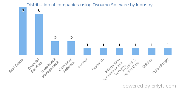 Companies using Dynamo Software - Distribution by industry