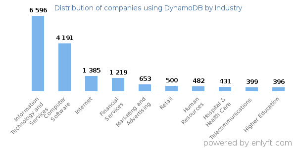 Companies using DynamoDB - Distribution by industry