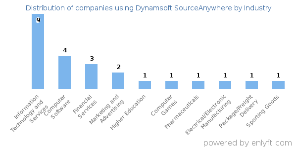 Companies using Dynamsoft SourceAnywhere - Distribution by industry