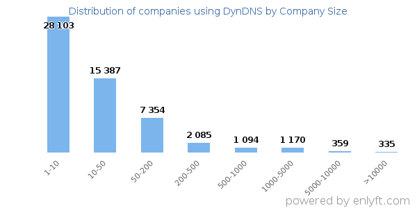Companies using DynDNS, by size (number of employees)