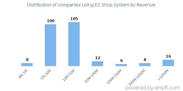 E2 Shop System clients - distribution by company revenue