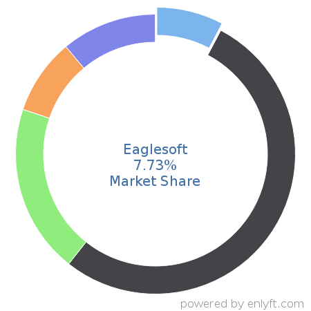 Eaglesoft market share in Dental Software is about 7.7%