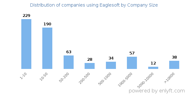 Companies using Eaglesoft, by size (number of employees)