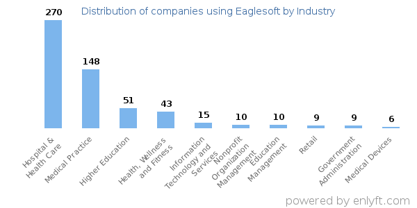 Companies using Eaglesoft - Distribution by industry