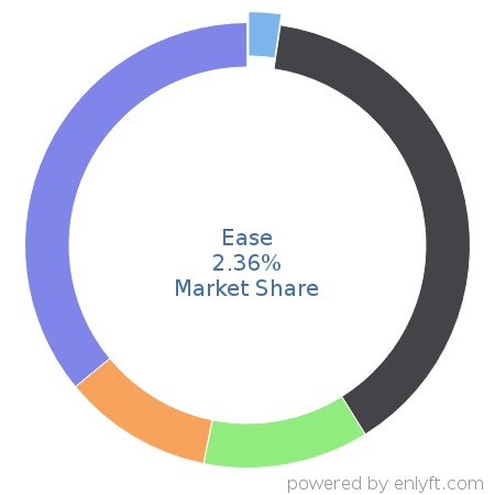 Ease market share in Benefits Administration Services is about 2.36%