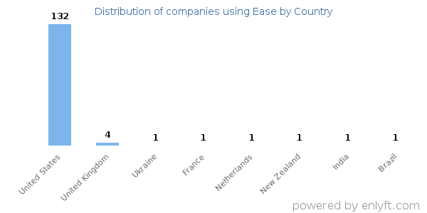 Ease customers by country