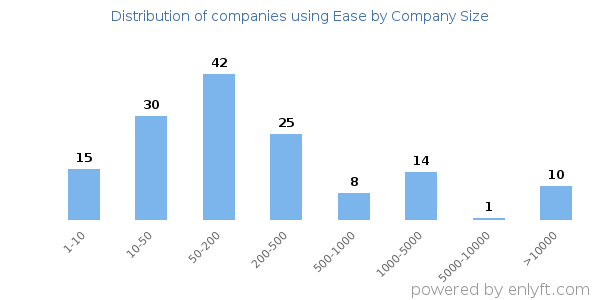 Companies using Ease, by size (number of employees)