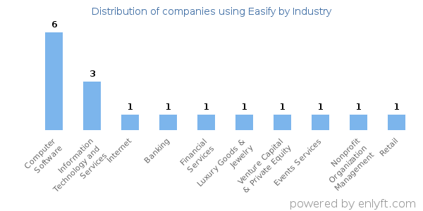 Companies using Easify - Distribution by industry