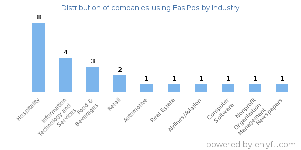 Companies using EasiPos - Distribution by industry