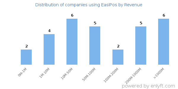 EasiPos clients - distribution by company revenue