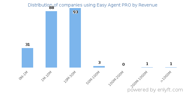 Easy Agent PRO clients - distribution by company revenue