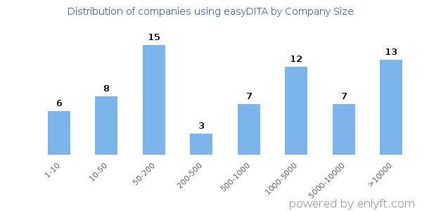 Companies using easyDITA, by size (number of employees)