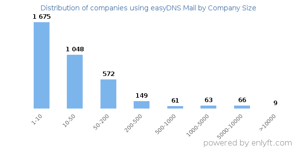 Companies using easyDNS Mail, by size (number of employees)