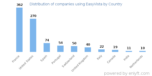 EasyVista customers by country
