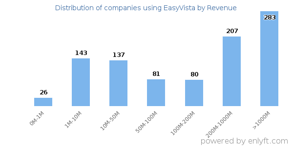 EasyVista clients - distribution by company revenue