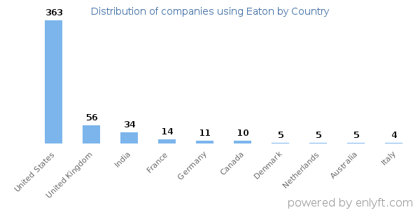 Eaton customers by country