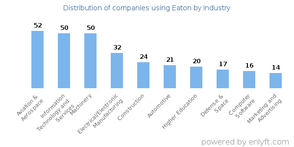 Companies using Eaton - Distribution by industry