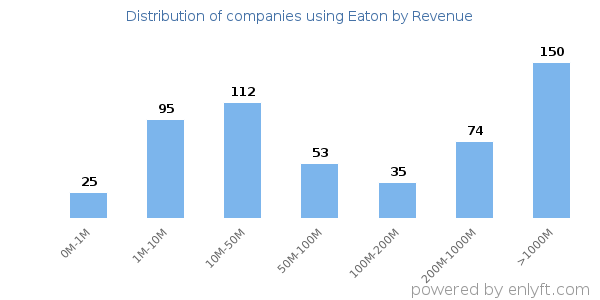 Eaton clients - distribution by company revenue