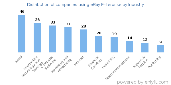 Companies using eBay Enterprise - Distribution by industry