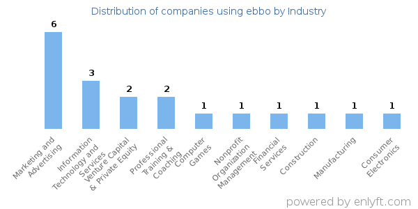 Companies using ebbo - Distribution by industry