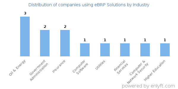 Companies using eBRP Solutions - Distribution by industry