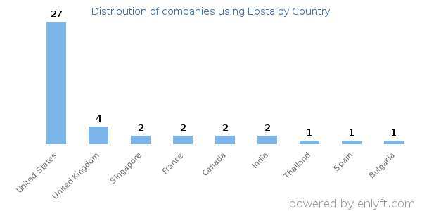 Ebsta customers by country