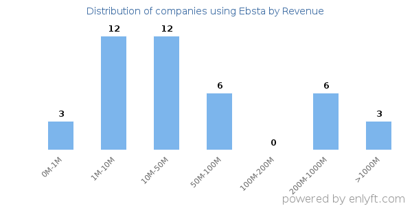Ebsta clients - distribution by company revenue