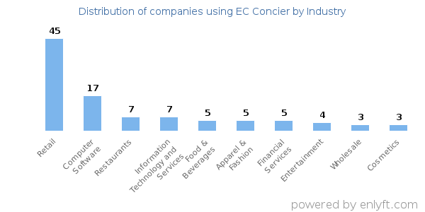 Companies using EC Concier - Distribution by industry