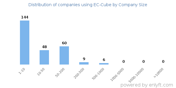 Companies using EC-Cube, by size (number of employees)