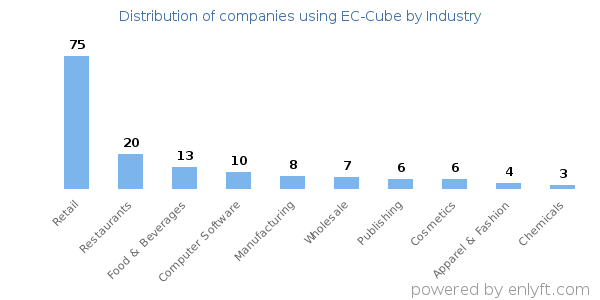 Companies using EC-Cube - Distribution by industry