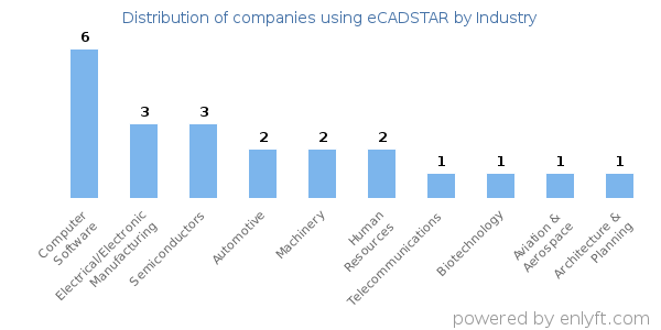 Companies using eCADSTAR - Distribution by industry
