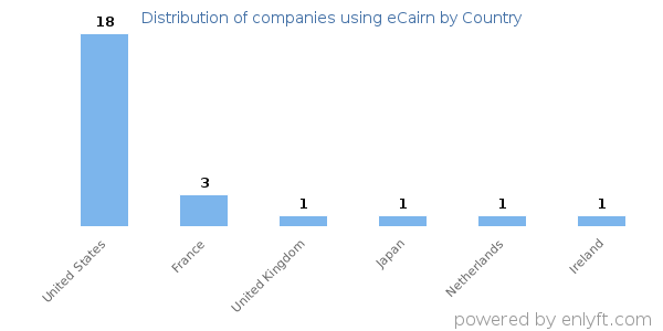 eCairn customers by country