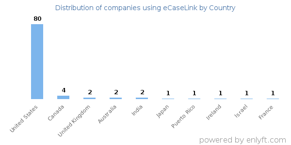 eCaseLink customers by country