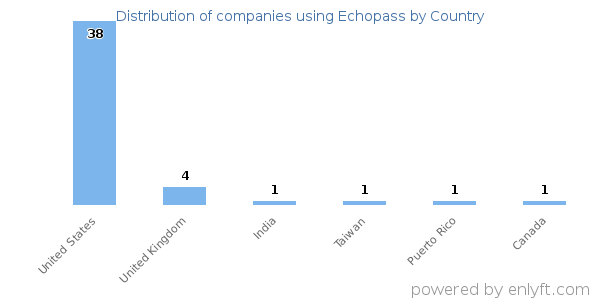 Echopass customers by country
