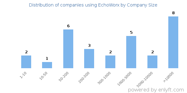Companies using EchoWorx, by size (number of employees)