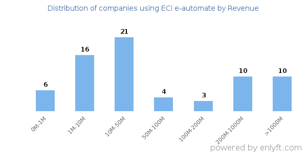 ECi e-automate clients - distribution by company revenue