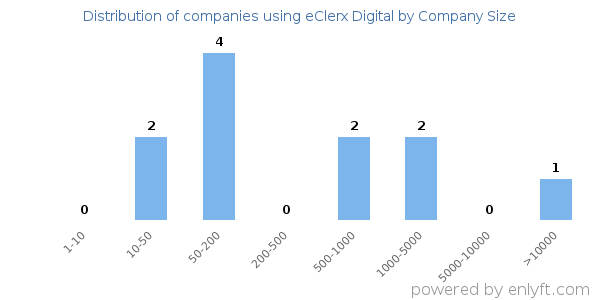 Companies using eClerx Digital, by size (number of employees)