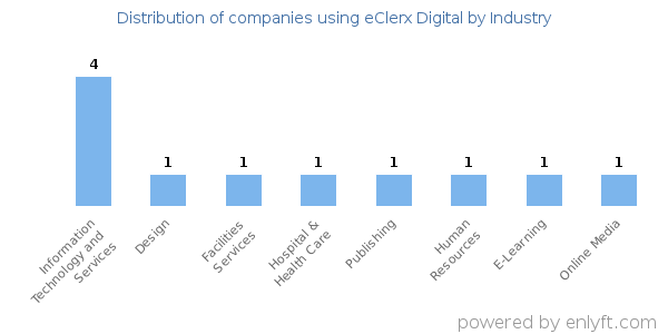 Companies using eClerx Digital - Distribution by industry