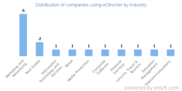 Companies using eClincher - Distribution by industry